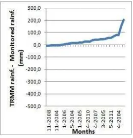 Figure 11. Average monthly rainfall (TRMM, Monitored and historical data) 