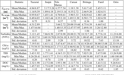 Table 2. Descriptive statistics of some bio-optical properties of Brazilian inland aquatic systems:, Zeuphotic zone, c(450) eu (1%) = lower limit of the Kd (PAR) = vertical attenuation coefficient for downwards irradiance of PAR (Photosynthetically  Availa