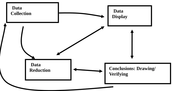 Figure 3.2 Data Analysis Process (Miles and Huberman, 1984)