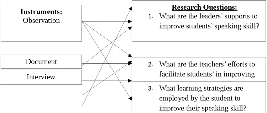 Figure 3.3 The Methodological Triangulation