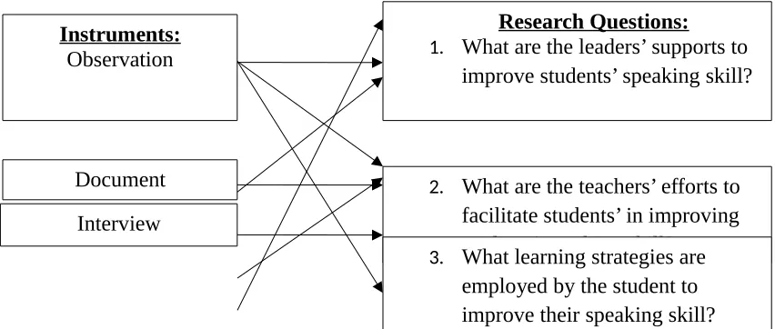 Figure 3.3 The Methodological Triangulation