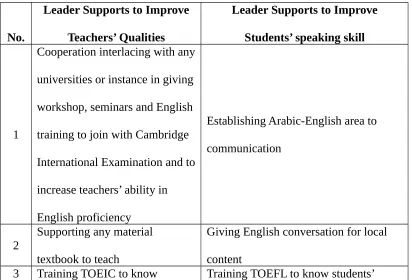 Figure 4.1 School Leaders’ Supports