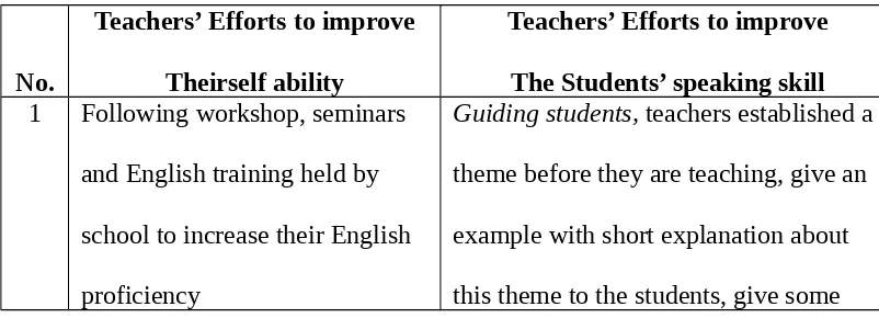 Figure 4.2 Teachers’ Efforts