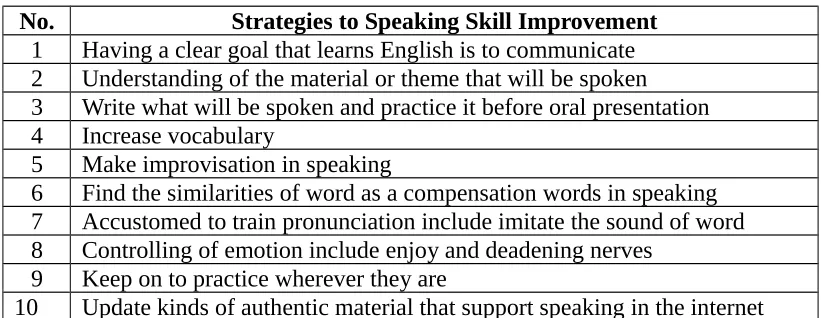 Figure 4.3 Students’ Speaking Strategies