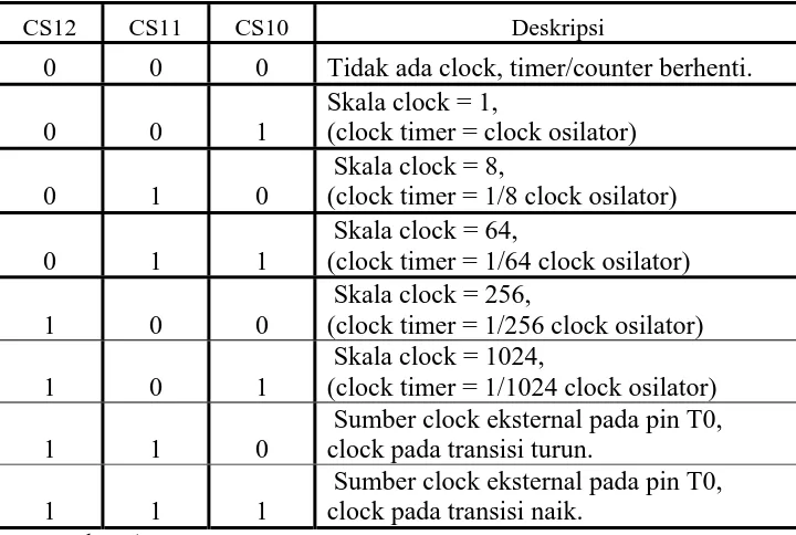 Tabel 2.4 Skala Clock Timer/Counter 