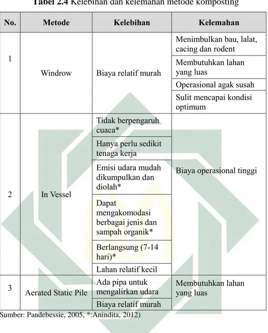 Tabel 2.4 Kelebihan dan kelemahan metode komposting 