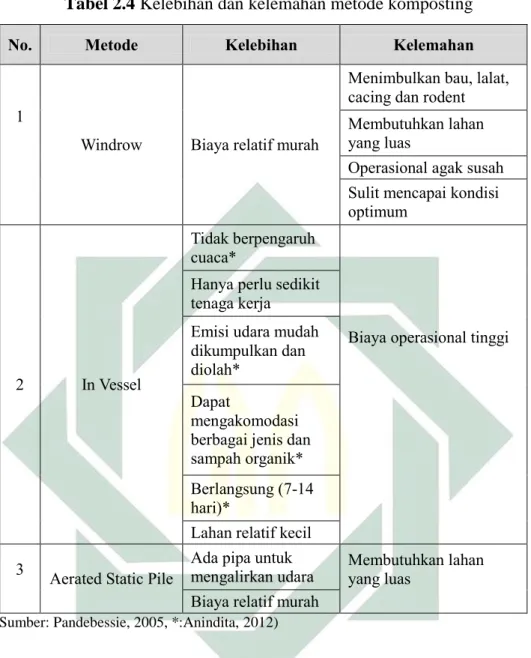 Tabel 2.4 Kelebihan dan kelemahan metode komposting 