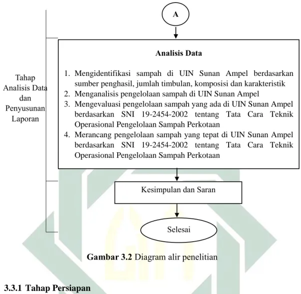 Gambar 3.2 Diagram alir penelitian 