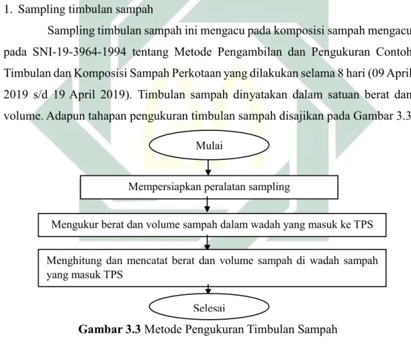 Gambar 3.3 Metode Pengukuran Timbulan Sampah 