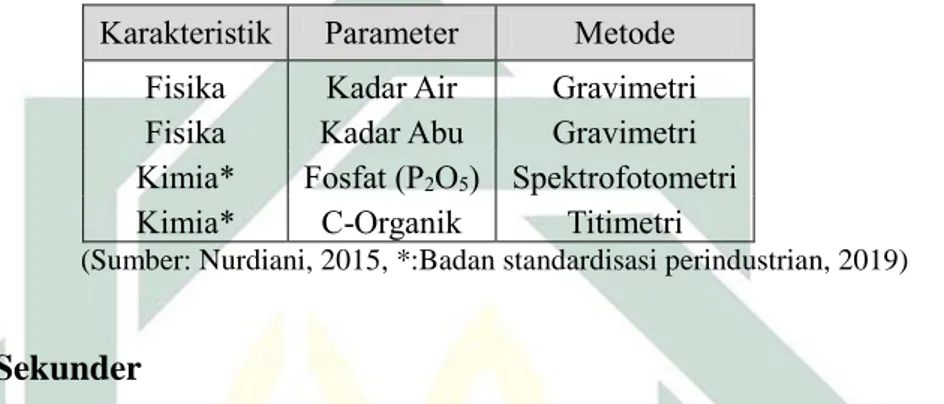 Tabel 3.2 Parameter Karakteristik Sampah dan Metode Analisis  Karakteristik  Parameter  Metode 