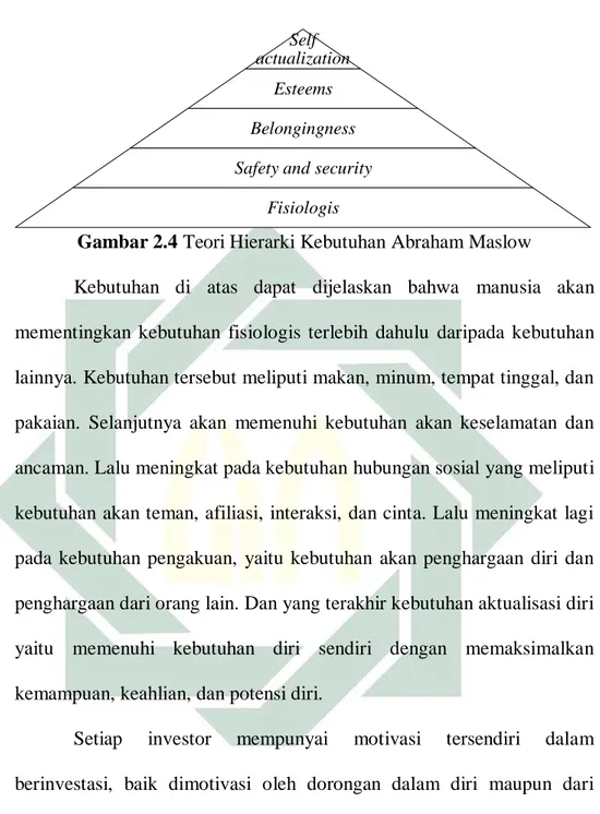 Gambar 2.4 Teori Hierarki Kebutuhan Abraham Maslow 