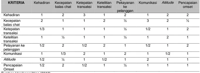 Tabel 3. Perbandingan Kriteria   KRITERIA  Kehadiran  Kecepatan 