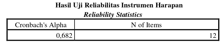 Tabel 3.9 Hasil Uji Reliabilitas Instrumen Harapan 