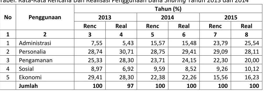 Tabel. Rata-Rata Rencana Dan Realisasi Penggunaan Dana Sharing Tahun 2013 dan 2014 