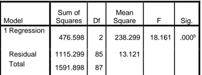 Tabel 2 Uji F  ANOVA a Model  Sum of  Squares  Df  Mean  Square  F  Sig.  1 Regression  476.598  2  238.299  18.161  .000 b Residual  1115.299  85  13.121    Total  1591.898  87   