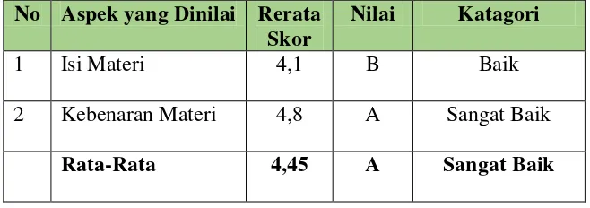 Gambar 2. Diagram Hasil Penilaian Ahli Materi 