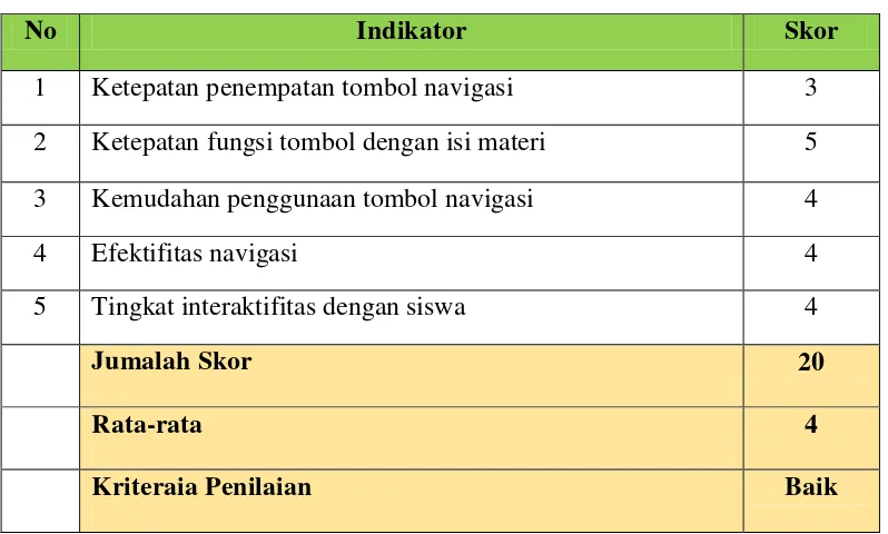 Tabel 13. Data Hasil Penilain Aspek Pemograman oleh Dosen Ahli Media Pembelajaran Tahap I 
