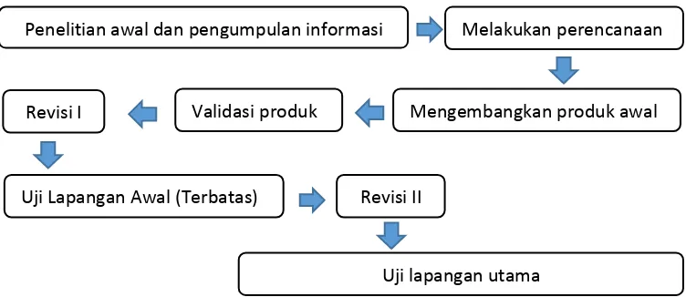 Gambar 1. Skema Pengembangan Multimedia Pembelajaran 