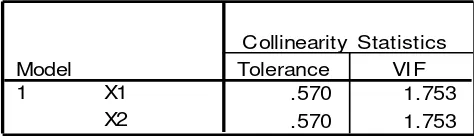 Tabel 1 : Hasil Uji Multikolinieritas