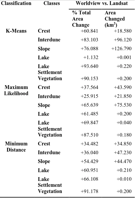 Table 9: Change in the total area for the selected classes in both percentage and km2 from Worldview to Landsat for the different classifications modules