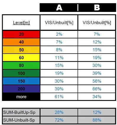 Figure 7. VIS simulations for area “A” (Berlin Friedenau) 