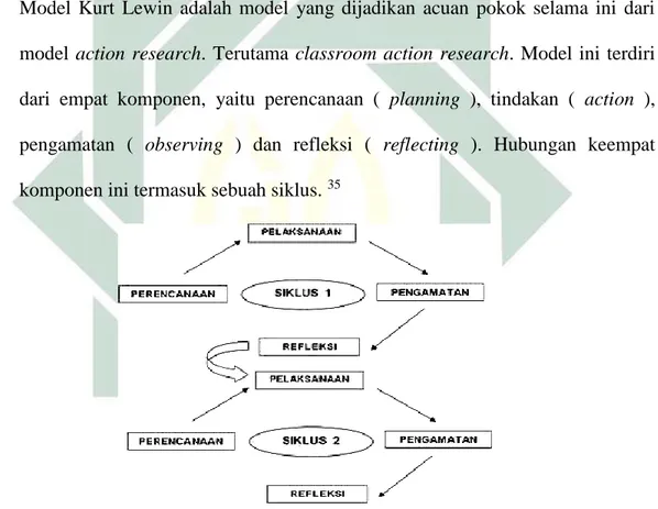 Gambar 3.1 Siklus Teori Kurt Lewin 