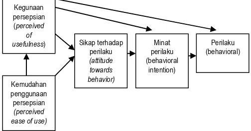 Gambar 2 : Technology acceptance Model (TAM) Sumber : Davis et al, (1989) dalamJogiyanto(2007:11) 