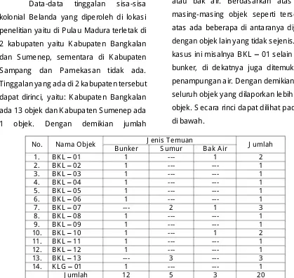 Gambar 15. Tabel objek di Bangkalan dan S umenep 