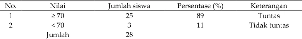 Tabel 2. Hasil Analisis Data Hasil Belajar Siswa 