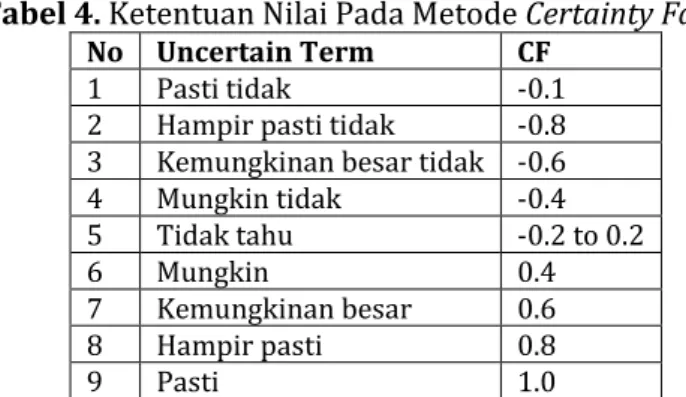 Tabel 4. Ketentuan Nilai Pada Metode Certainty Factor  No  Uncertain Term  CF 