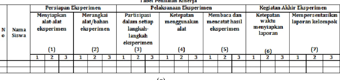 Gambar 5.(a)Rancangan penilaian kognitif, (b) Rancangan penilaian afektif, dan (c)Rancangan  penilaian psikomotor