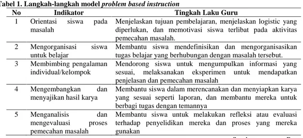 Tabel 1. Langkah-langkah model problem based instruction 