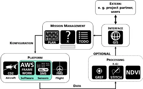 Figure 1. CloudDancer II (D-MRLP) of AMLS, based at the airfield Dahlemer Binz (Eifel)