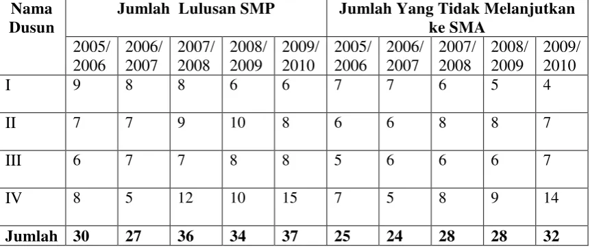 Tabel 1 Jumlah Lulusan SMP Dan Jumlah Yang Tidak Melanjutkan Ke SMA   Di Desa Tanjung Pandan Kecamatan Bangun Rejo Lampung Tengah 