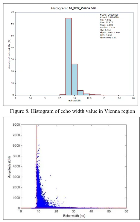 Figure 8. Histogram of echo width value in Vienna region 