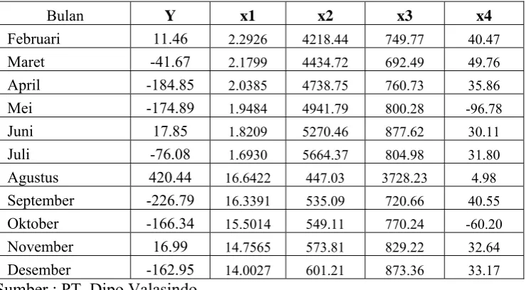 Tabel 4.1. Debt to Equity Ratio,Current Ratio, Total Asset Turn Over Ratio, Net Profit Margin Dan Perubahan Laba PT