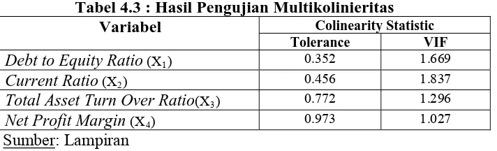 Tabel 4.3 : Hasil Pengujian Multikolinieritas Variabel Colinearity Statistic 
