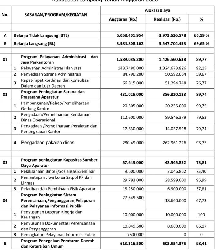 Tabel Program Kegiatan Satpol PP  Kabupaten sampang Tahun Anggaran 2020 