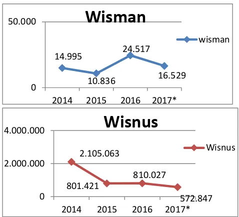 Grafik 1 Total Kunjungan Wisman dan Wisnus Di Kepulauan Seribu Dari 2014-2017* (*Per Agustus) 