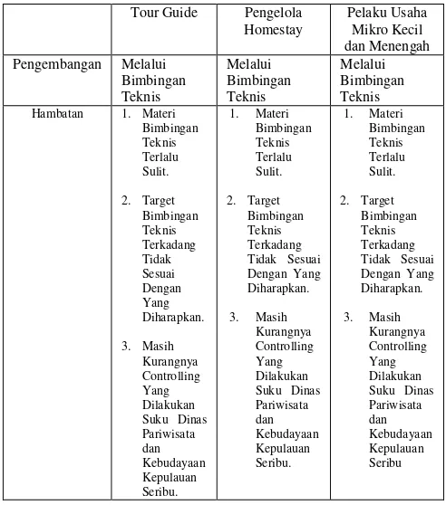 Tabel 1 Kesimpulan Pengembangan dan Hambatan Sumber Daya Manusia di Kepulauan Seribu 