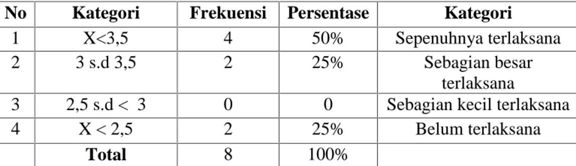 Tabel 4.3: Distribusi Tingkat Kategori Menurut Riduwan