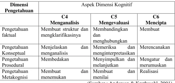 Tabel 1. Taksonomi Bloom revisi dan contoh kata kerja operasional untuk  HOTS dalam dimensi pengetahuan 