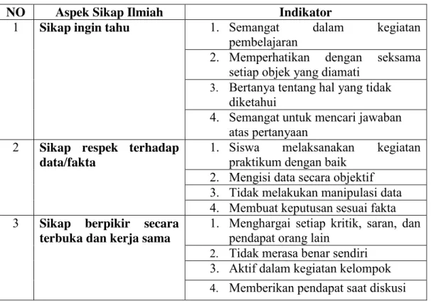 Tabel 5. Indikator Sikap Ilmiah 