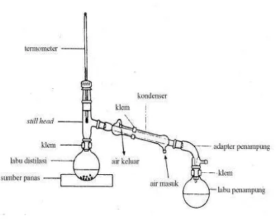 Gambar 2.1 Standar Alat Distilasi di Laboratorium 