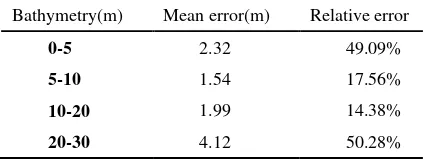 Table 2 shows that accuracy of semi-analytical 