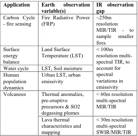Table 1. Science and operational gaps in mid- and thermal infrared observation for main land applications 