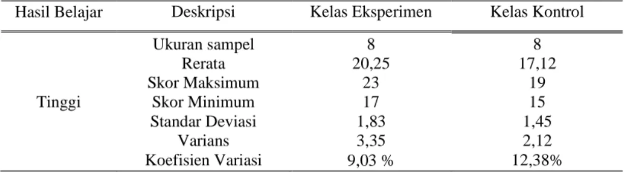 Tabel 4 Statistik Hasil Belajar Fisika Berdasarkan Kategori Motivasi belajar  Hasil Belajar  Deskripsi  Kelas Eksperimen  Kelas Kontrol 