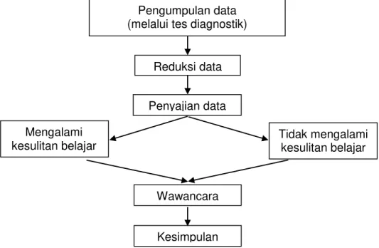 Gambar 1. Model Analisis Data menurut Miles dan Huberman Pengumpulan data 