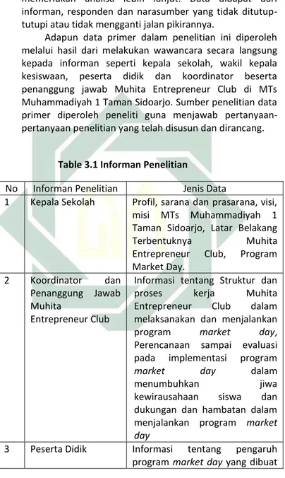 Table 3.1 Informan Penelitian 