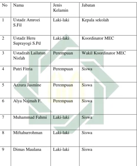 Table 4.2 Daftar Informan  No   Nama   Jenis  Kelamin   Jabatan   1  Ustadz Amrozi  S.Fil 
